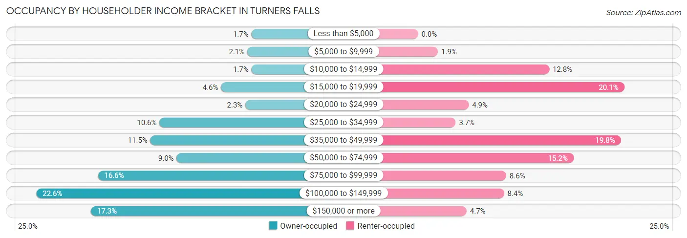 Occupancy by Householder Income Bracket in Turners Falls