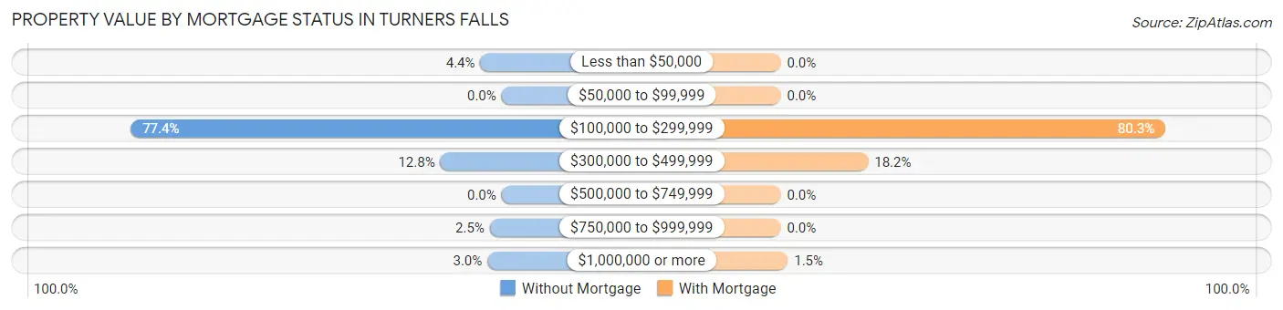 Property Value by Mortgage Status in Turners Falls