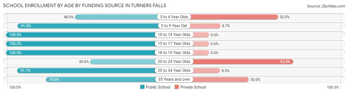 School Enrollment by Age by Funding Source in Turners Falls