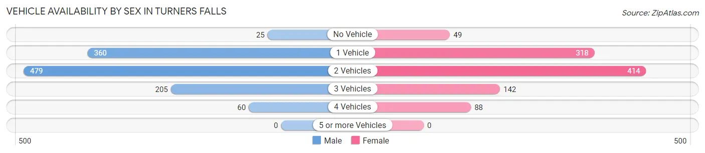 Vehicle Availability by Sex in Turners Falls