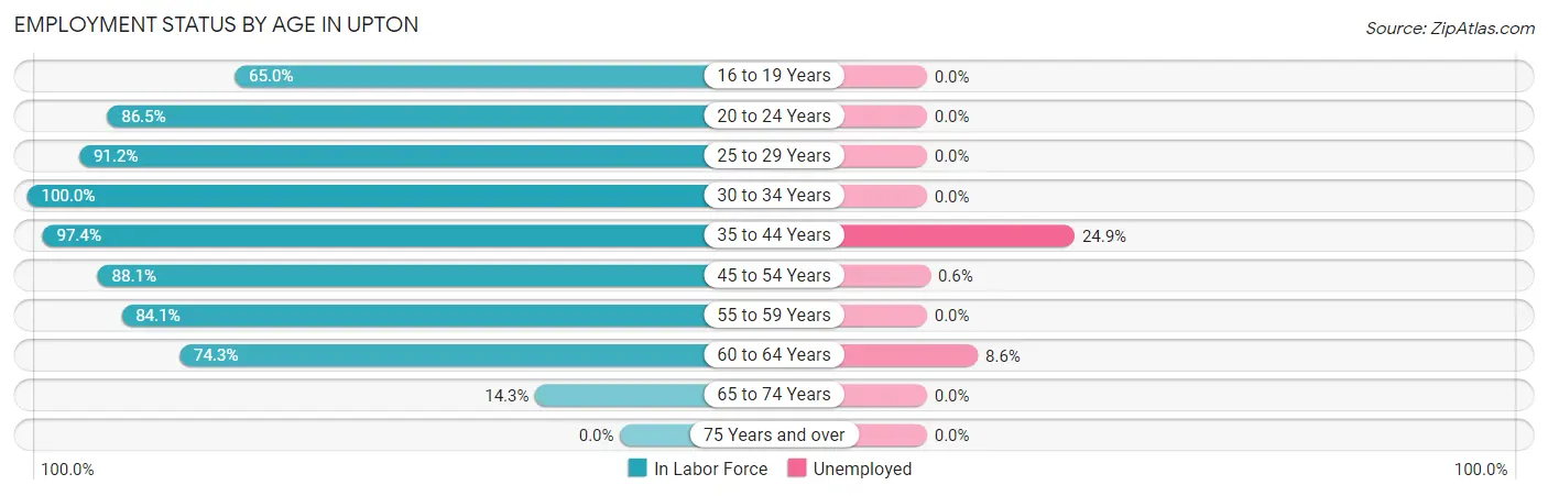 Employment Status by Age in Upton