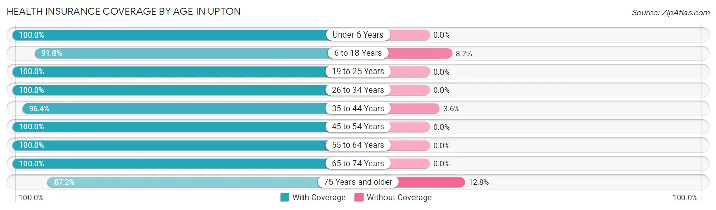 Health Insurance Coverage by Age in Upton