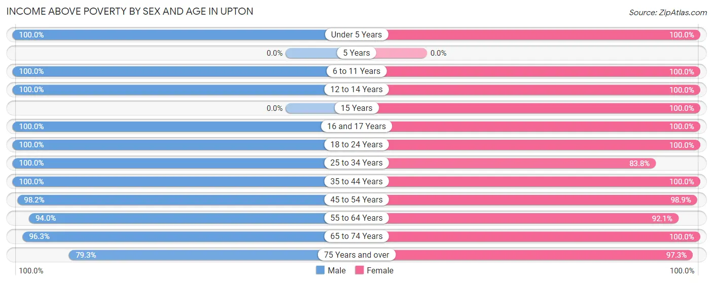 Income Above Poverty by Sex and Age in Upton