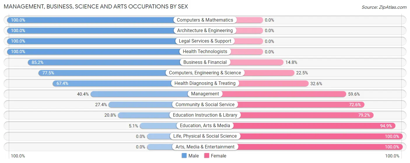 Management, Business, Science and Arts Occupations by Sex in Upton