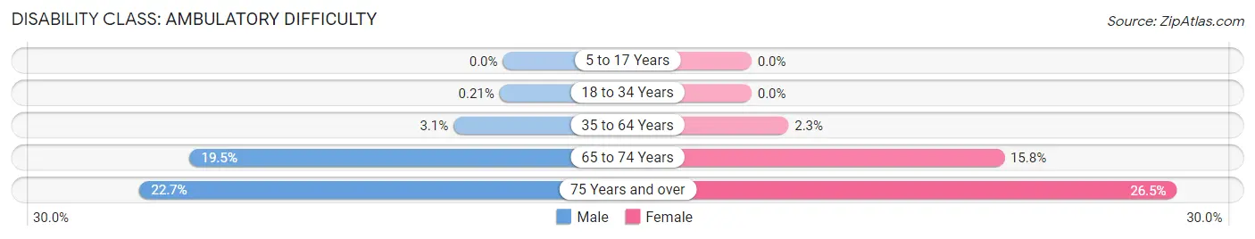 Disability in Wakefield: <span>Ambulatory Difficulty</span>