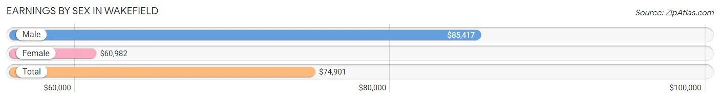 Earnings by Sex in Wakefield