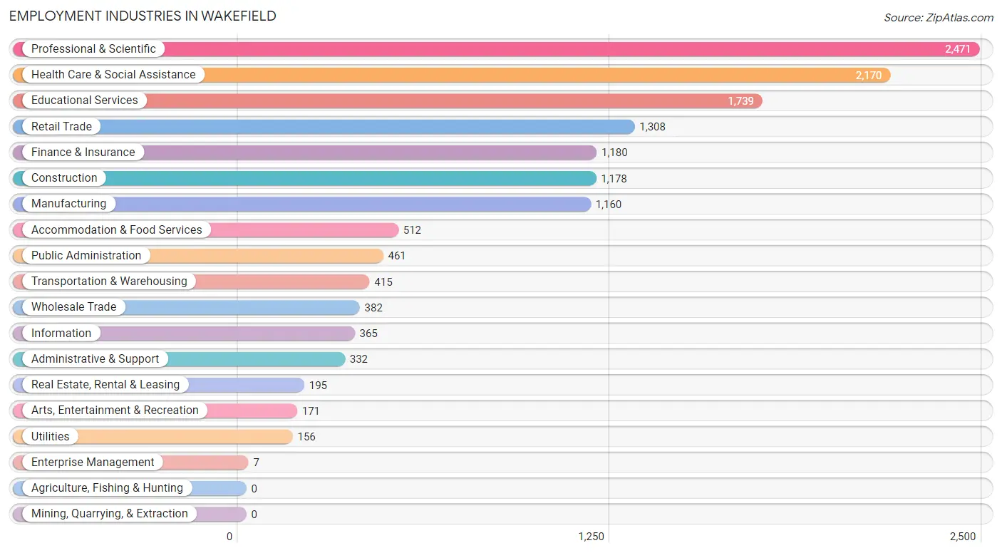 Employment Industries in Wakefield