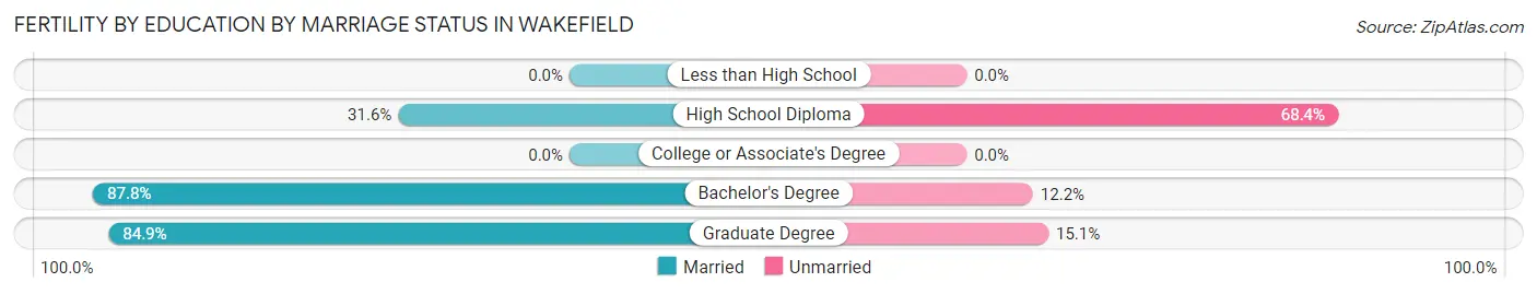 Female Fertility by Education by Marriage Status in Wakefield