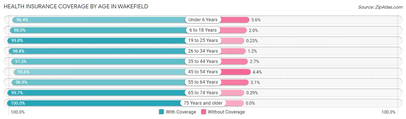 Health Insurance Coverage by Age in Wakefield