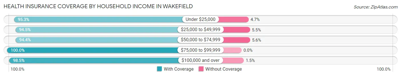 Health Insurance Coverage by Household Income in Wakefield