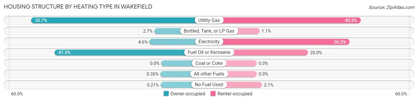 Housing Structure by Heating Type in Wakefield