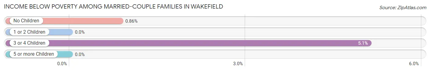 Income Below Poverty Among Married-Couple Families in Wakefield
