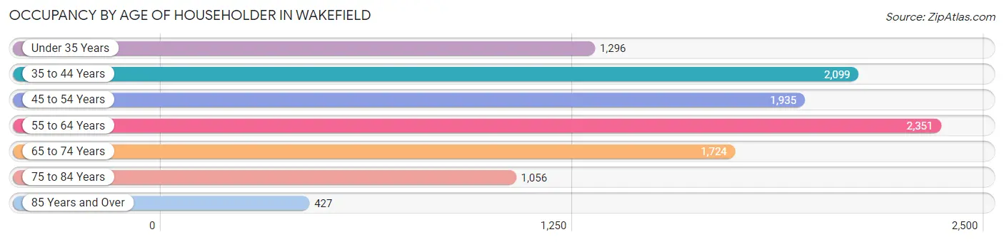 Occupancy by Age of Householder in Wakefield