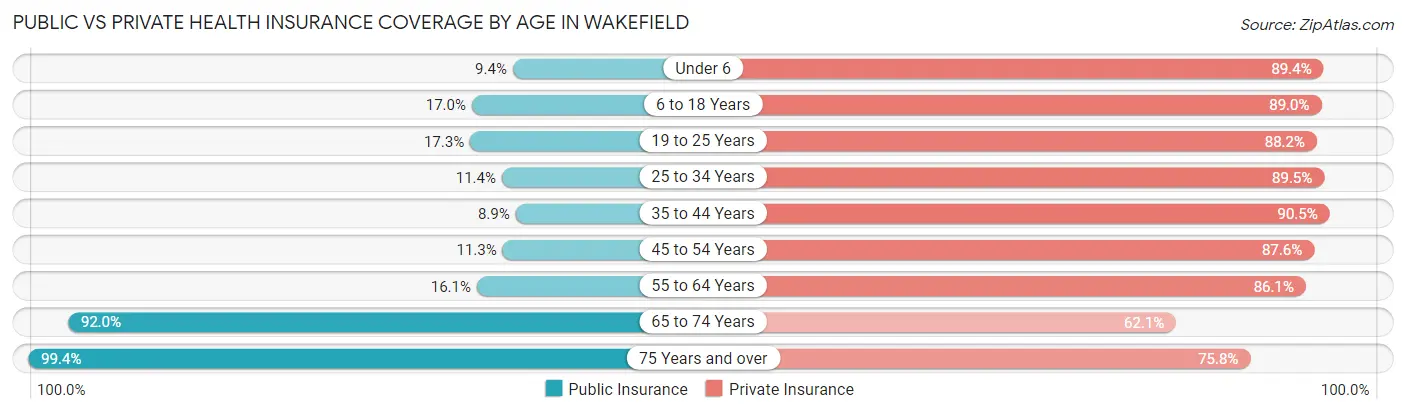 Public vs Private Health Insurance Coverage by Age in Wakefield