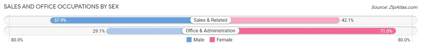 Sales and Office Occupations by Sex in Wakefield