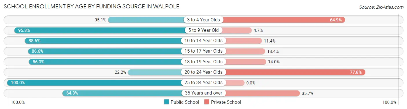 School Enrollment by Age by Funding Source in Walpole