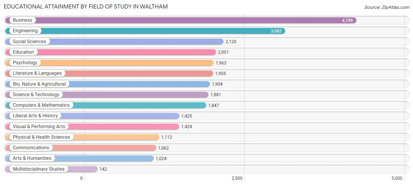Educational Attainment by Field of Study in Waltham