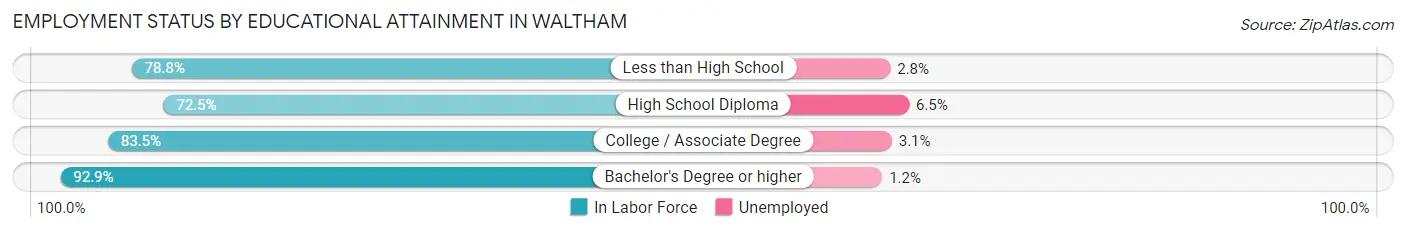 Employment Status by Educational Attainment in Waltham