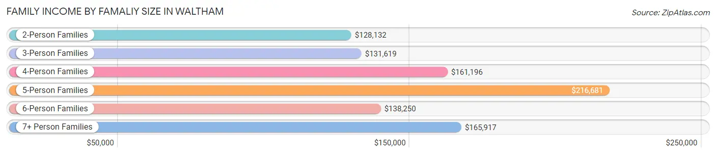 Family Income by Famaliy Size in Waltham