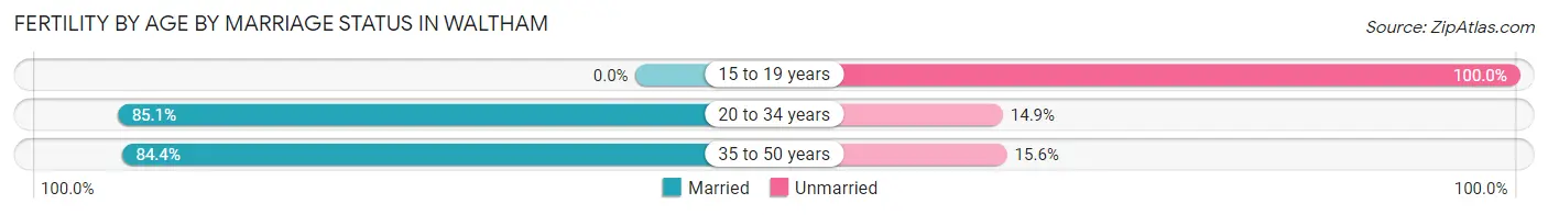 Female Fertility by Age by Marriage Status in Waltham