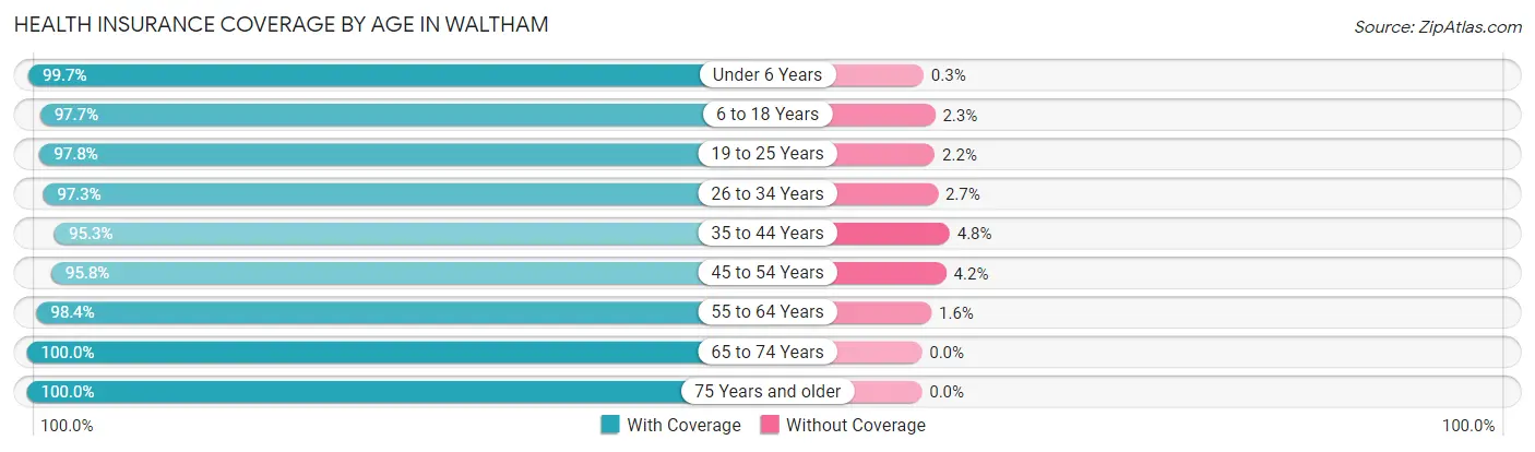 Health Insurance Coverage by Age in Waltham