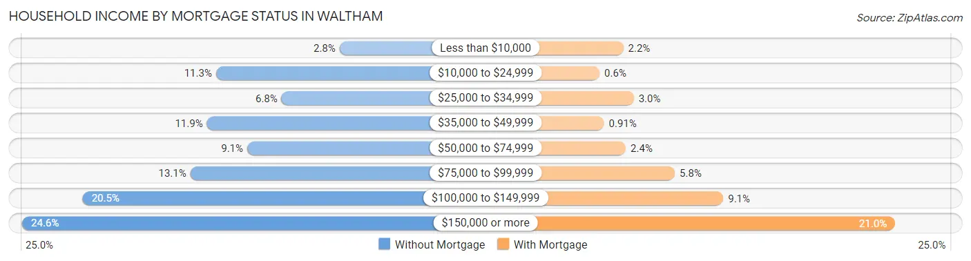Household Income by Mortgage Status in Waltham