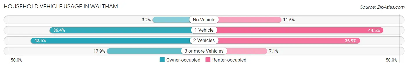 Household Vehicle Usage in Waltham