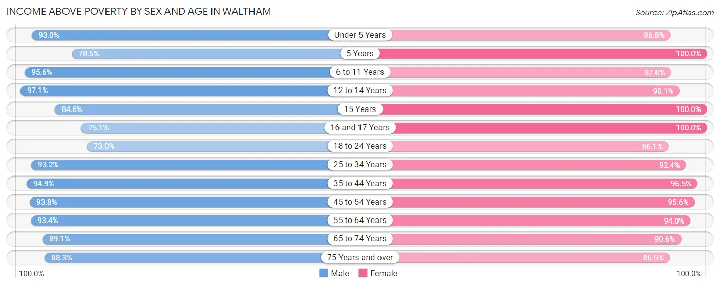 Income Above Poverty by Sex and Age in Waltham
