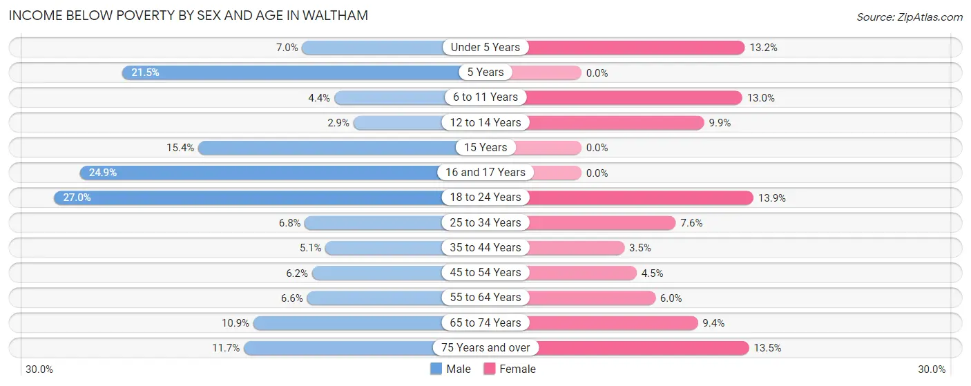 Income Below Poverty by Sex and Age in Waltham