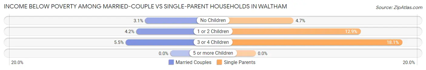 Income Below Poverty Among Married-Couple vs Single-Parent Households in Waltham