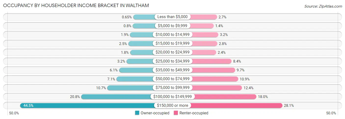 Occupancy by Householder Income Bracket in Waltham