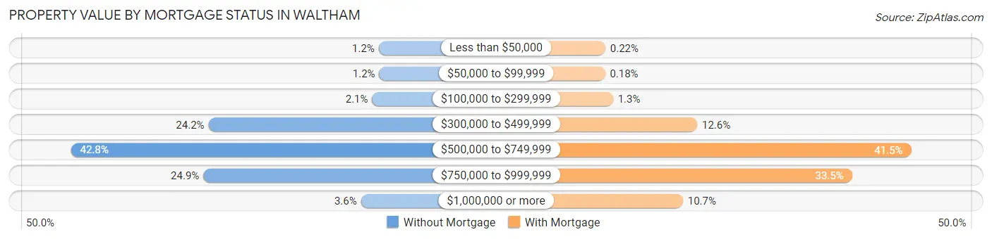 Property Value by Mortgage Status in Waltham