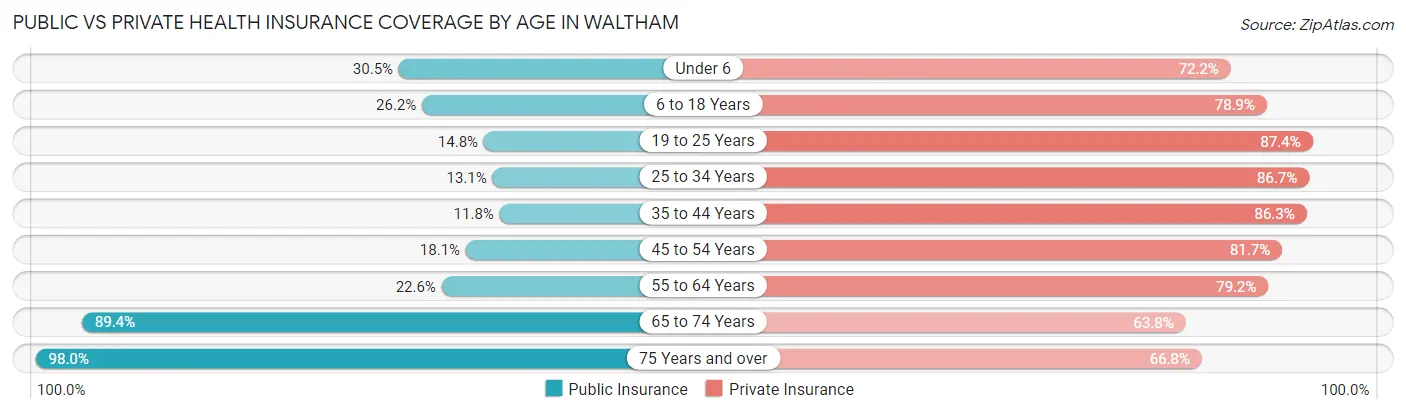 Public vs Private Health Insurance Coverage by Age in Waltham