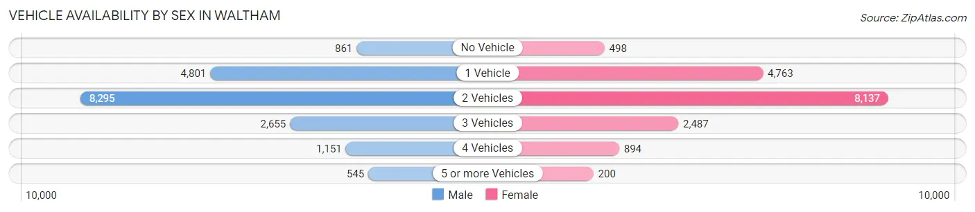 Vehicle Availability by Sex in Waltham