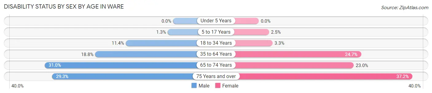 Disability Status by Sex by Age in Ware