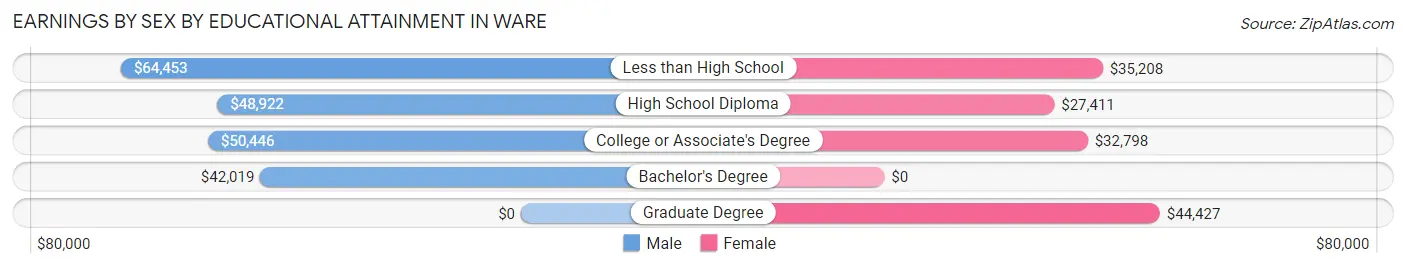 Earnings by Sex by Educational Attainment in Ware