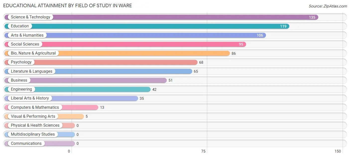Educational Attainment by Field of Study in Ware
