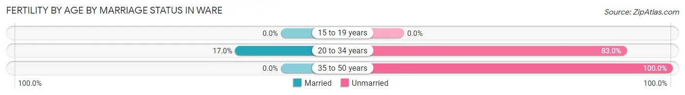Female Fertility by Age by Marriage Status in Ware