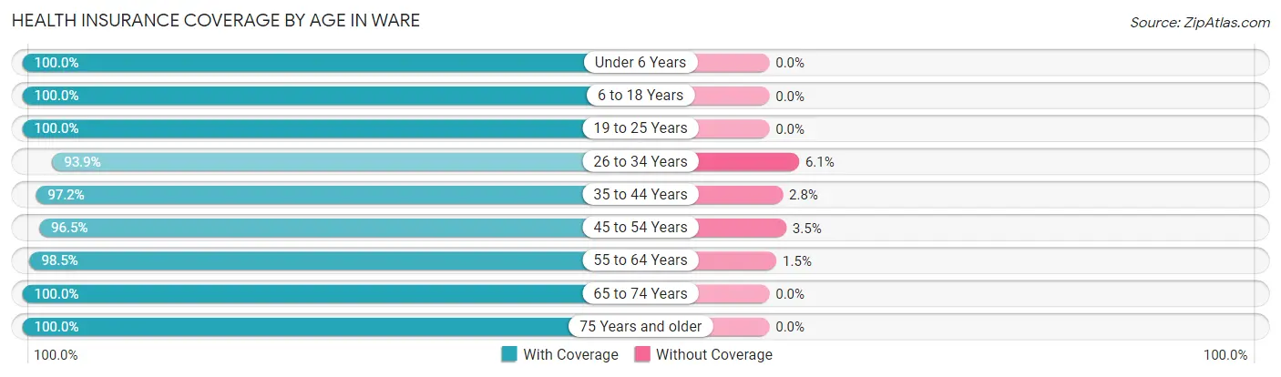 Health Insurance Coverage by Age in Ware