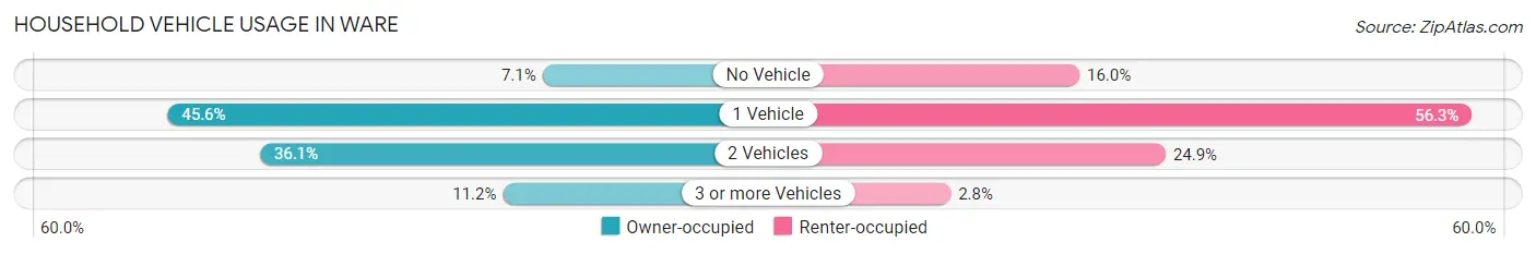 Household Vehicle Usage in Ware
