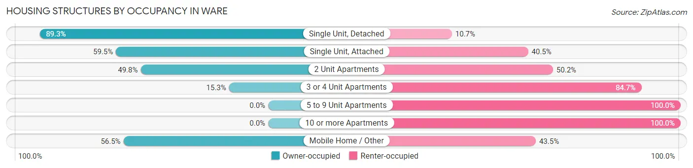 Housing Structures by Occupancy in Ware