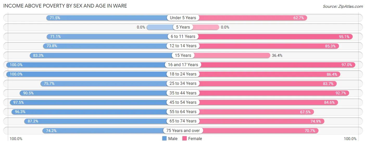 Income Above Poverty by Sex and Age in Ware