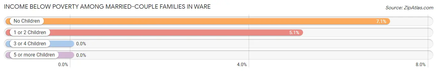 Income Below Poverty Among Married-Couple Families in Ware