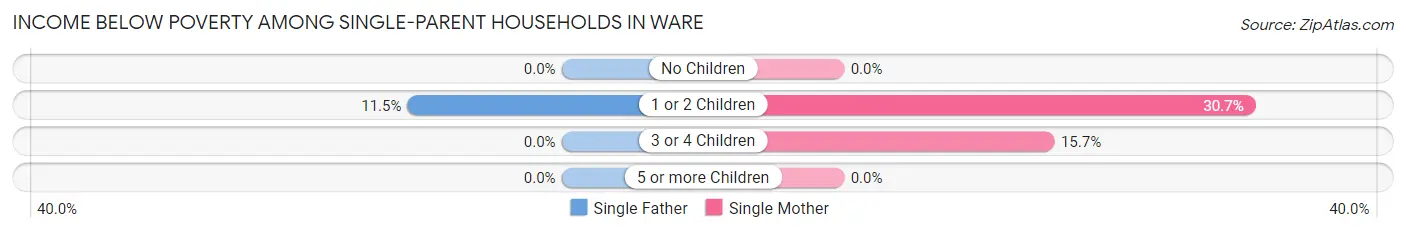Income Below Poverty Among Single-Parent Households in Ware
