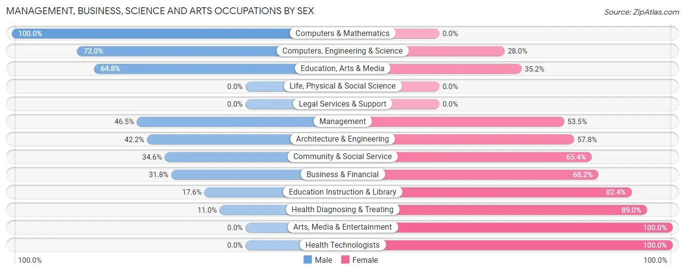 Management, Business, Science and Arts Occupations by Sex in Ware