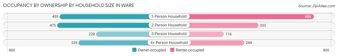 Occupancy by Ownership by Household Size in Ware