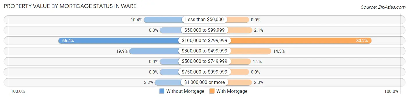 Property Value by Mortgage Status in Ware