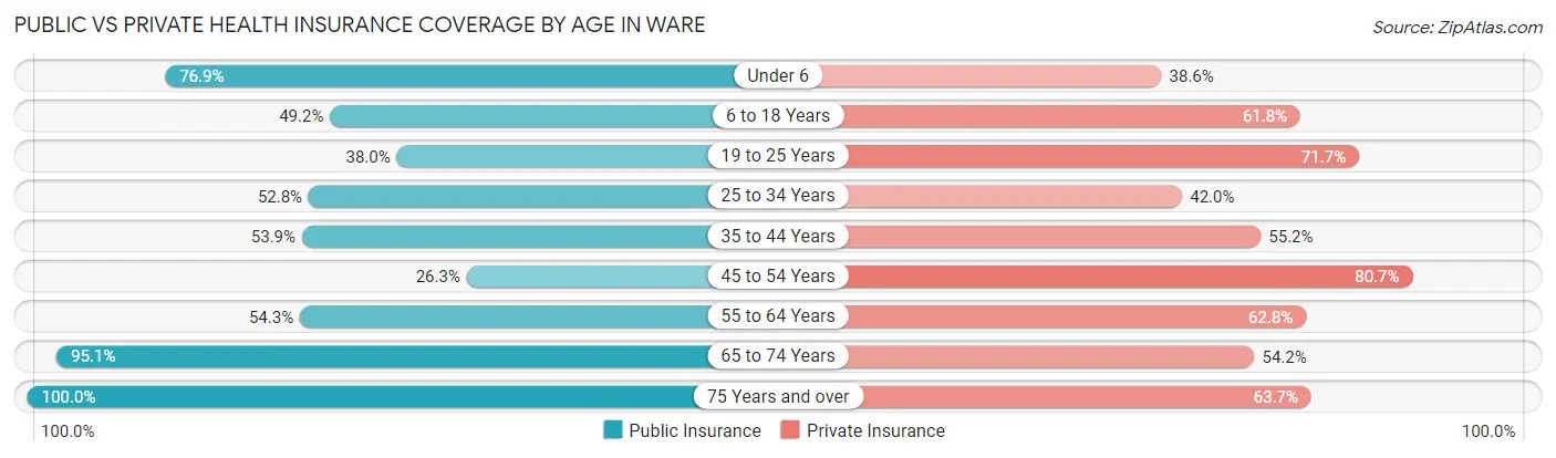 Public vs Private Health Insurance Coverage by Age in Ware