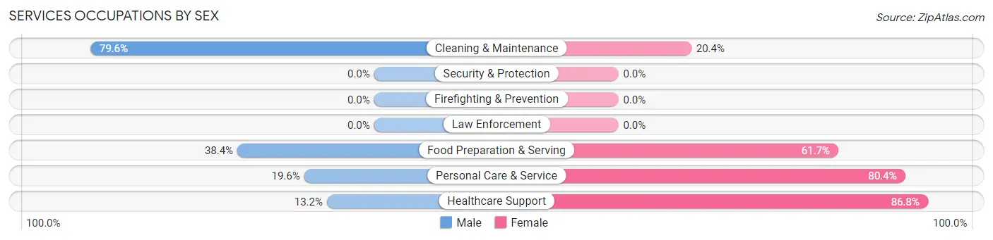 Services Occupations by Sex in Ware