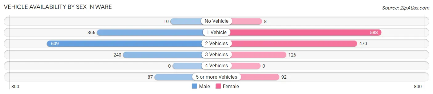 Vehicle Availability by Sex in Ware